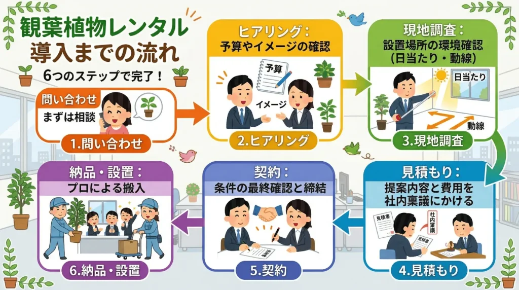 観葉植物レンタルの流れ