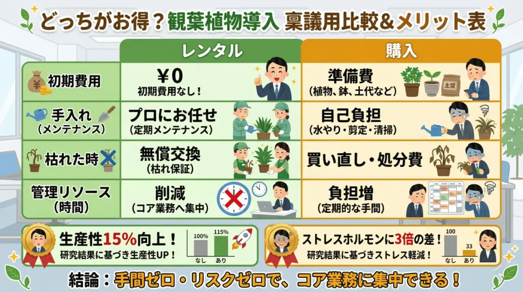 観葉植物レンタルの比較表