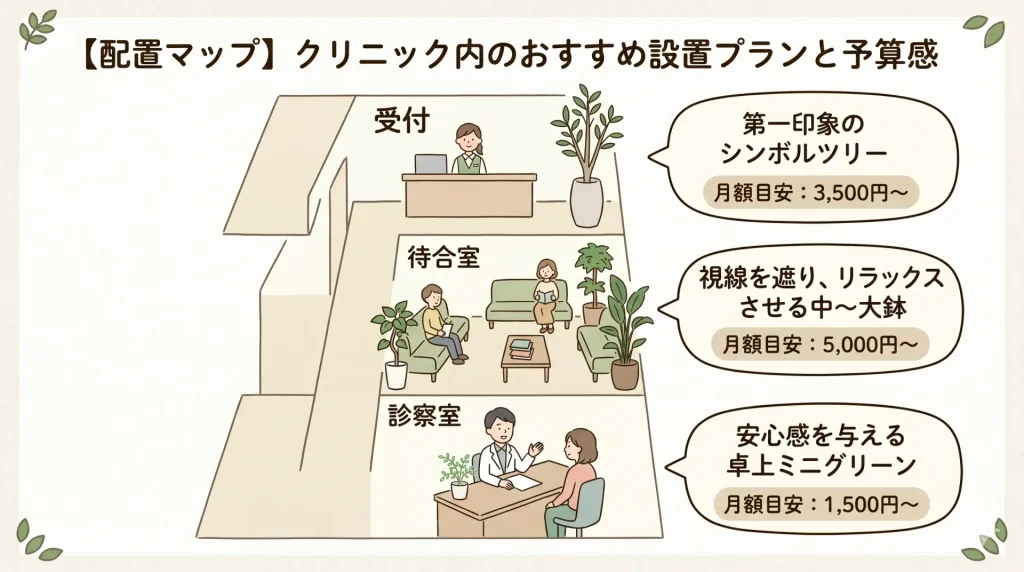クリニック内のおすすめ設置プランと予算感