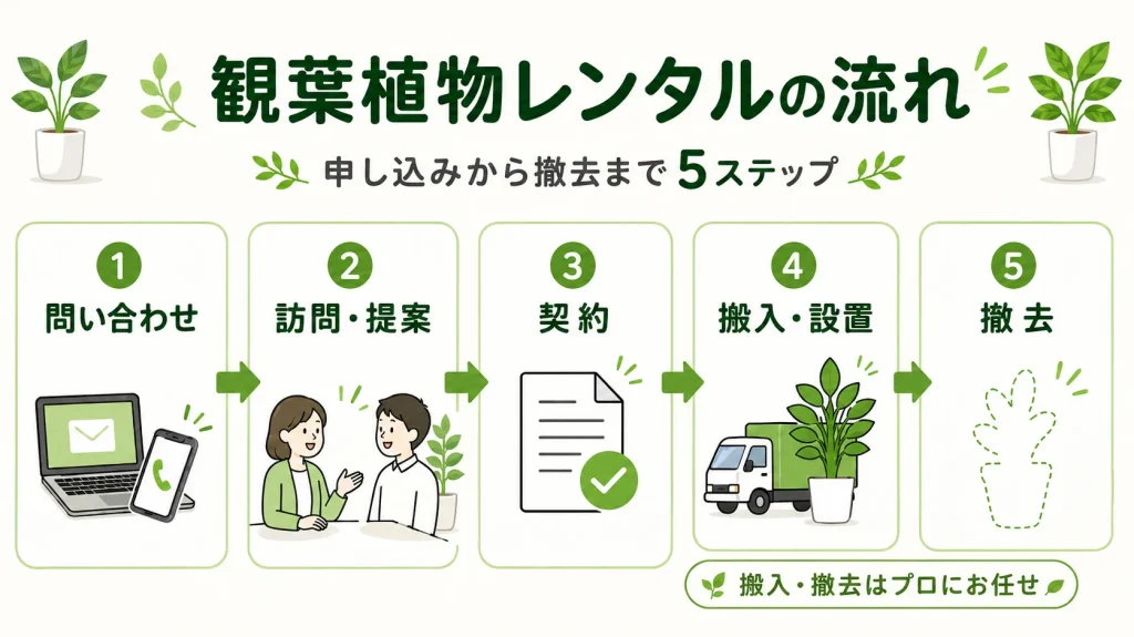 申し込みから撤去までの5ステップ